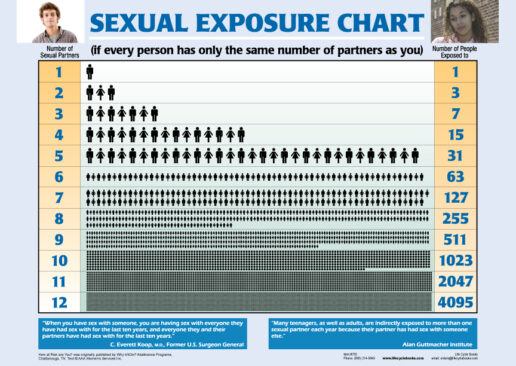 Poster - Sexual Exposure Chart